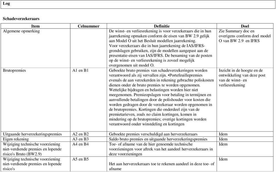 Voor verzekeraars die in hun jaarrekening de IAS/IFRSgrondslagen gebruiken, zijn de modellen aangepast aan de presentatie-eisen van IAS/IFRS.