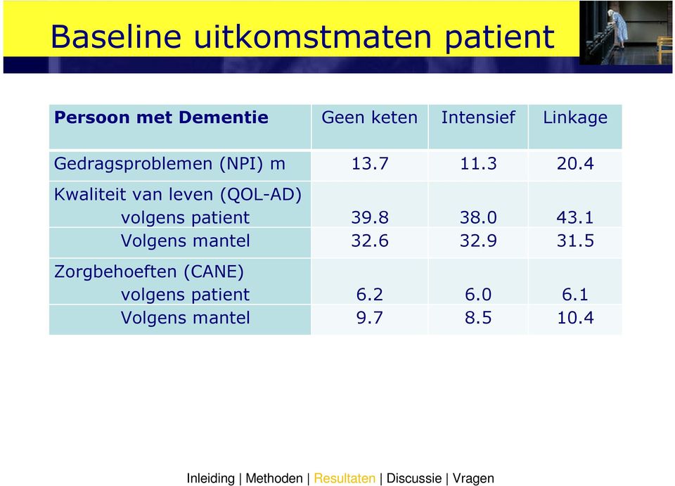 4 Kwaliteit van leven (QOL-AD) volgens patient Volgens mantel 39.8 32.