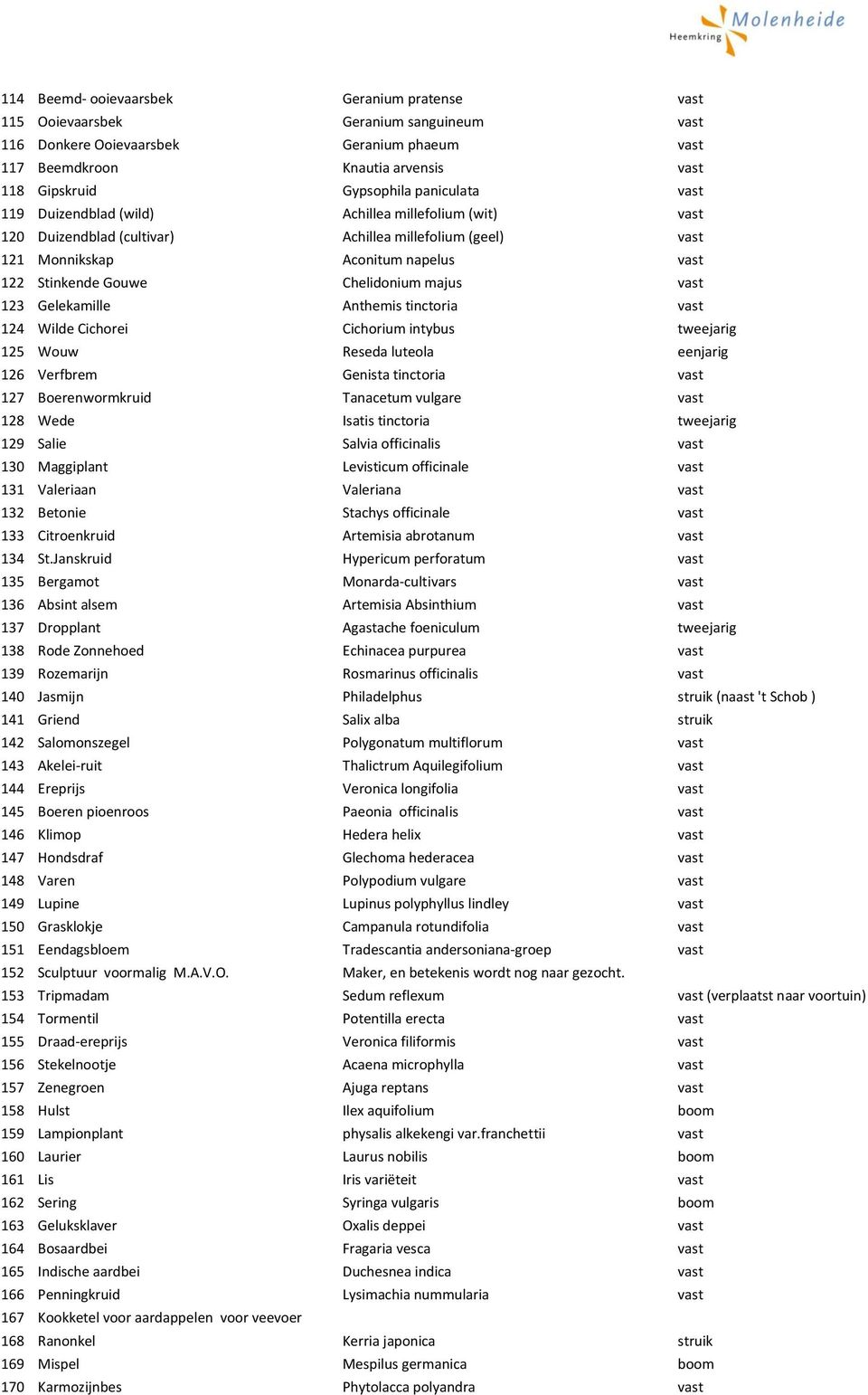 majus vast 123 Gelekamille Anthemis tinctoria vast 124 Wilde Cichorei Cichorium intybus tweejarig 125 Wouw Reseda luteola eenjarig 126 Verfbrem Genista tinctoria vast 127 Boerenwormkruid Tanacetum