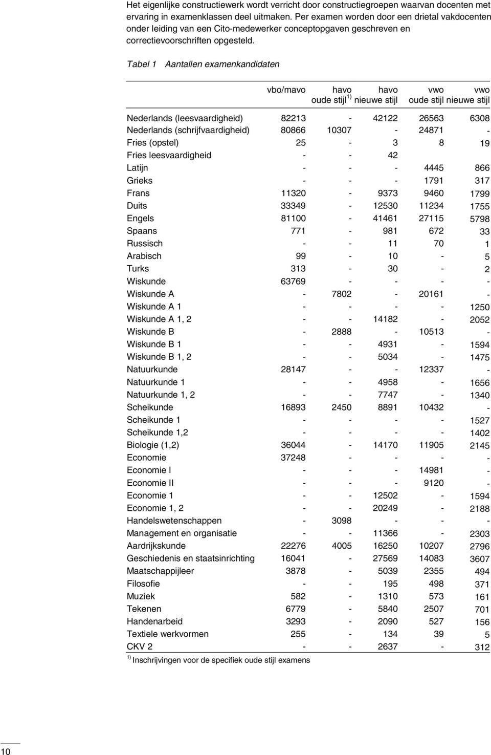 Tabel 1 Aantallen examenkandidaten vbo/mavo havo havo oude stijl 1) nieuwe stijl vwo vwo oude stijl nieuwe stijl Nederlands (leesvaardigheid) 82213-42122 26563 6308 Nederlands (schrijfvaardigheid)