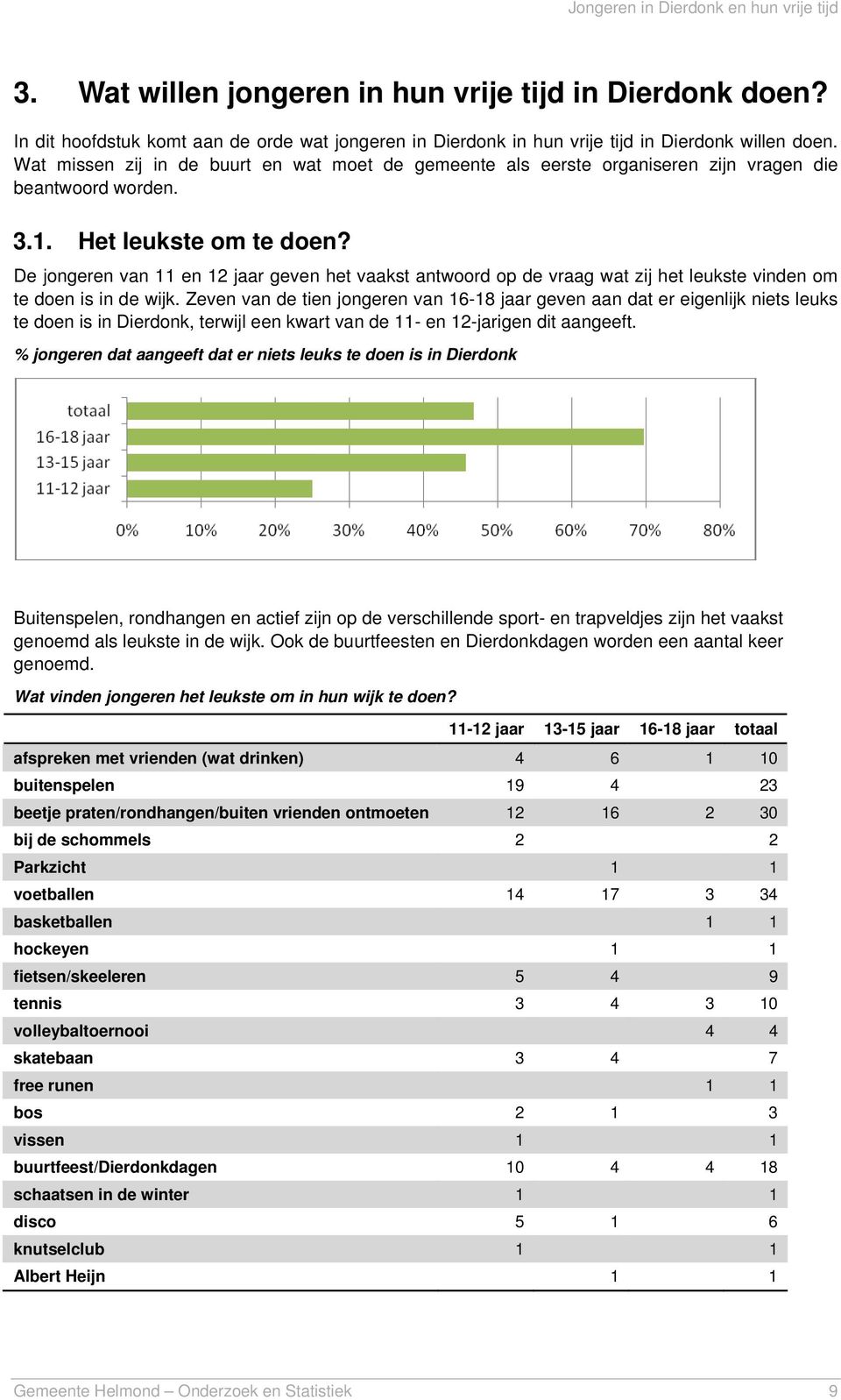 De jongeren van 11 en 12 jaar geven het vaakst antwoord op de vraag wat zij het leukste vinden om te doen is in de wijk.