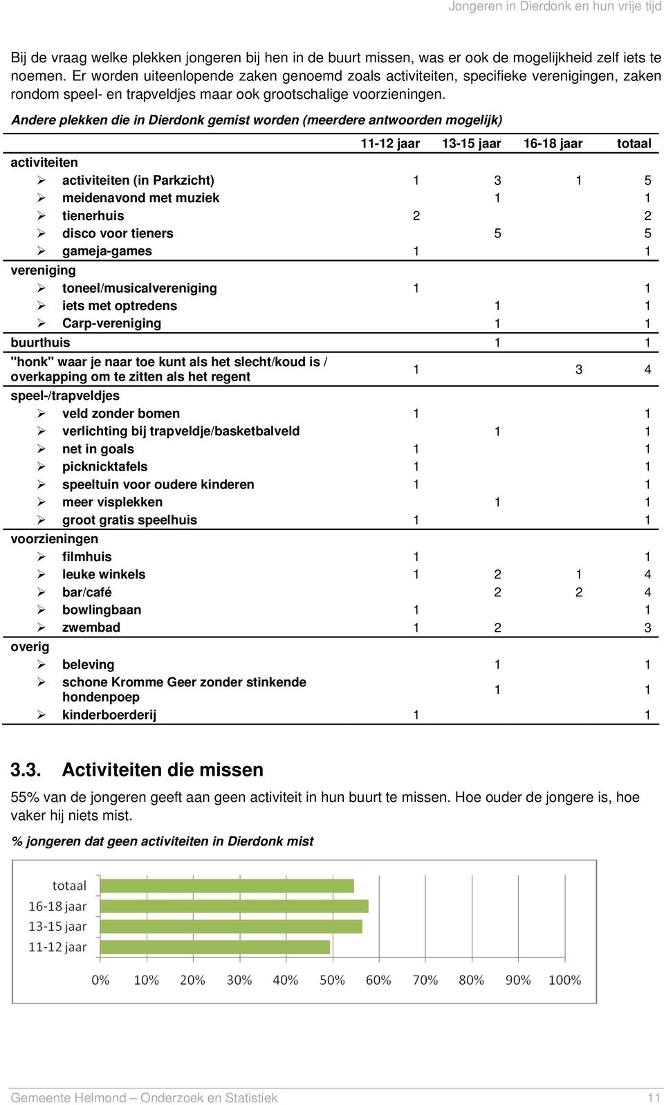 Andere plekken die in Dierdonk gemist worden (meerdere antwoorden mogelijk) 11-12 jaar 13-15 jaar 16-18 jaar totaal activiteiten activiteiten (in Parkzicht) 1 3 1 5 meidenavond met muziek 1 1