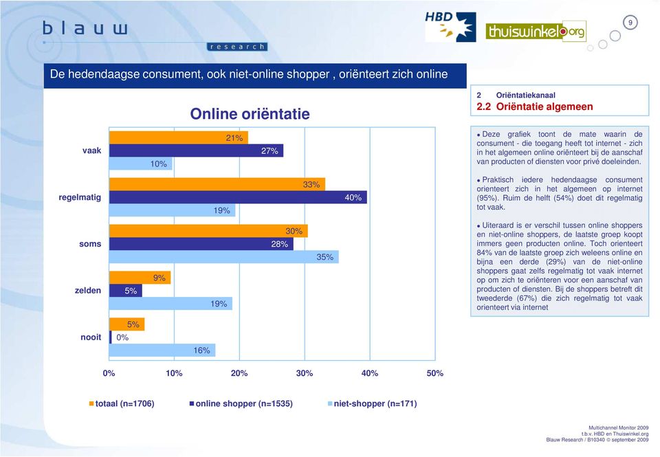 privé doeleinden. regelmatig 19% 33% 40% Praktisch iedere hedendaagse consument orienteert zich in het algemeen op (95%). Ruim de helft (54%) doet dit regelmatig tot vaak.