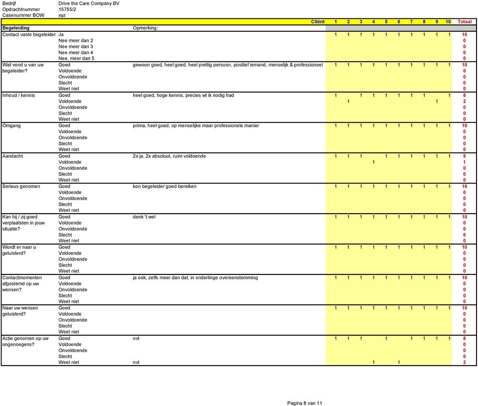 Voldoende 0 Inhoud / kennis Goed heel goed, hoge kennis, precies wt ik nodig had 1 1 1 1 1 1 1 1 8 Voldoende 1 1 2 Omgang Goed prima, heel goed, op menselijke maar professionele manier 1 1 1 1 1 1 1