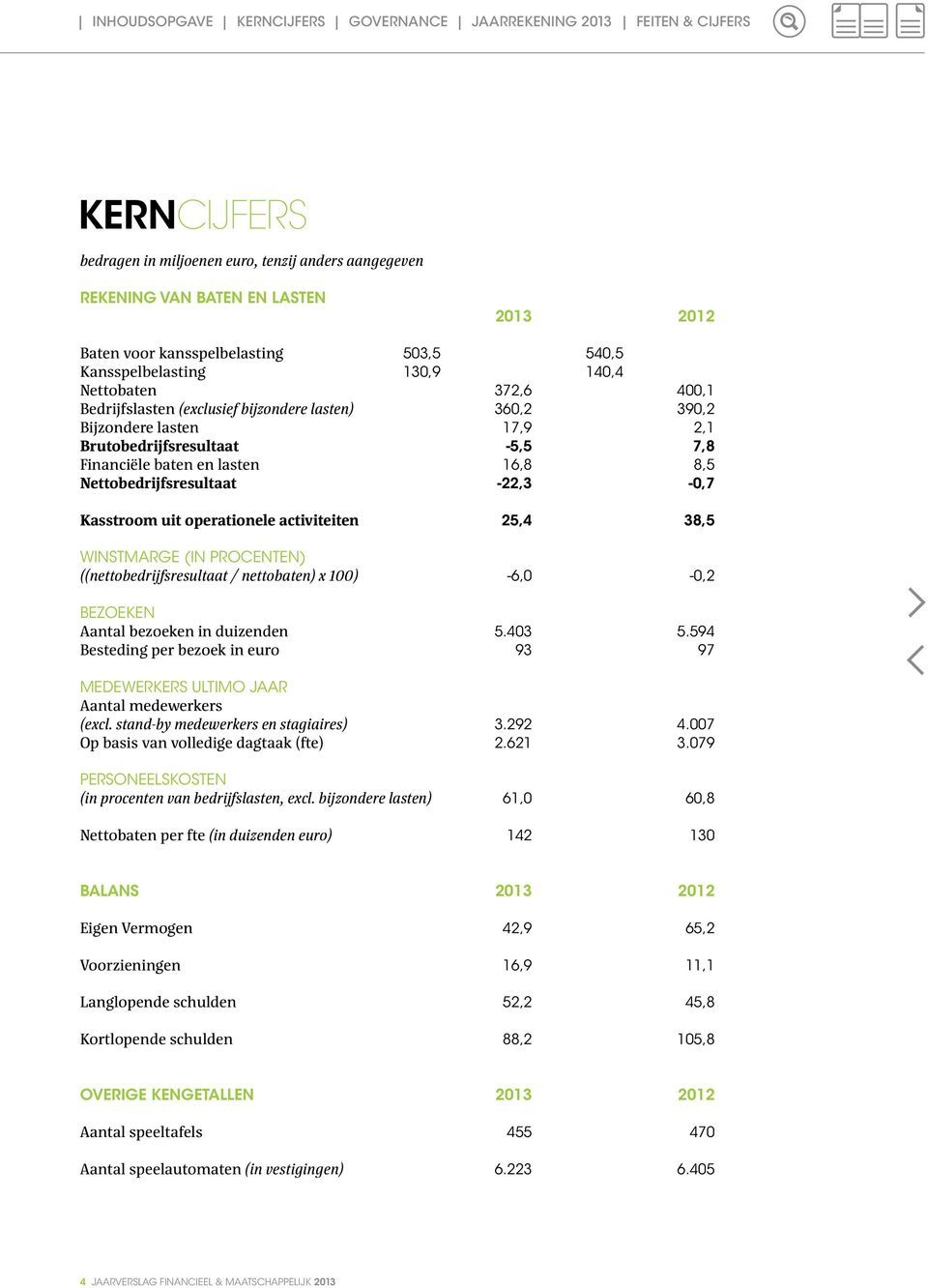 baten en lasten 16,8 8,5 Nettobedrijfsresultaat -22,3-0,7 25,4 38,5 Kasstroom uit operationele activiteiten OVERIGE KENGEALLEN Aantal speeltafels 2013 2012 455 470 Aantal speelautomaten (in