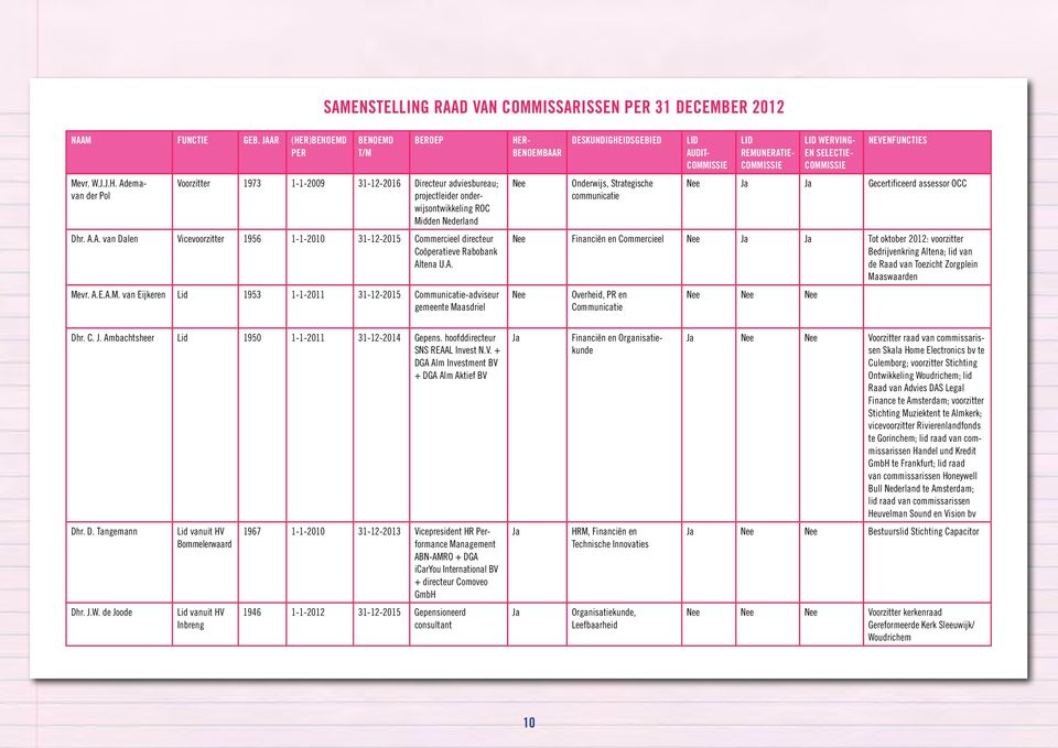 A. Mevr. A.E.A.M. van Eijkeren Lid 1953 1-1-2011 31-12-2015 Communicatie-adviseur gemeente Maasdriel Herbenoembaar Nee Deskundigheidsgebied Onderwijs, Strategische communicatie Lid auditcommissie Lid