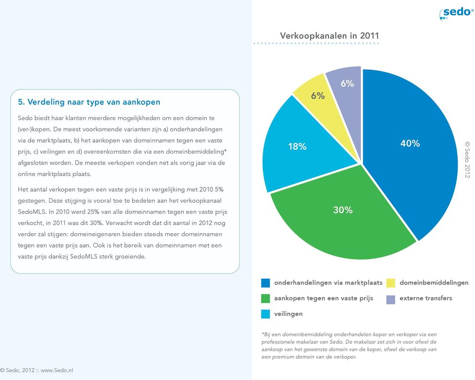 afgesloten worden. De meeste verkopen vonden net als vorig jaar via de online marktplaats plaats. 18% 40% Het aantal verkopen tegen een vaste prijs is in vergelijking met 2010 5% gestegen.