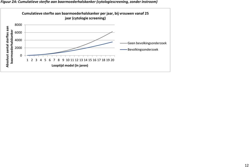 Absoluut aantal sterftes aan baarmoederhalskanker 8000 6000 4000 2000 0 1 2 3 4 5 6 7 8 9