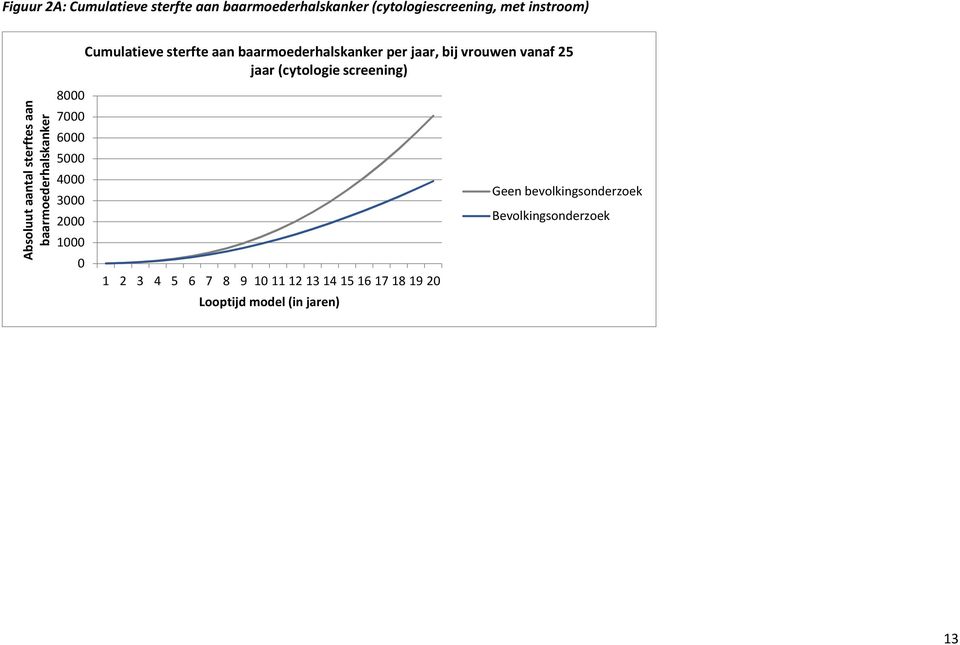 Absoluut aantal sterftes aan baarmoederhalskanker 8000 7000 6000 5000 4000 3000 2000 1000 0 1 2 3