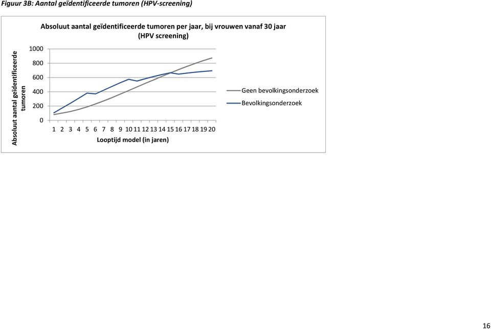 aantal geïdentificeerde tumoren 1000 800 600 400 200 0 1 2 3 4 5 6 7 8 9