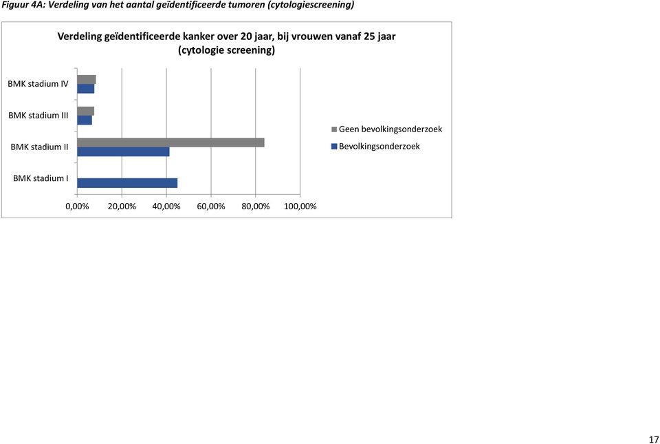 vanaf 25 (cytologie screening) BMK stadium IV BMK stadium III BMK stadium II