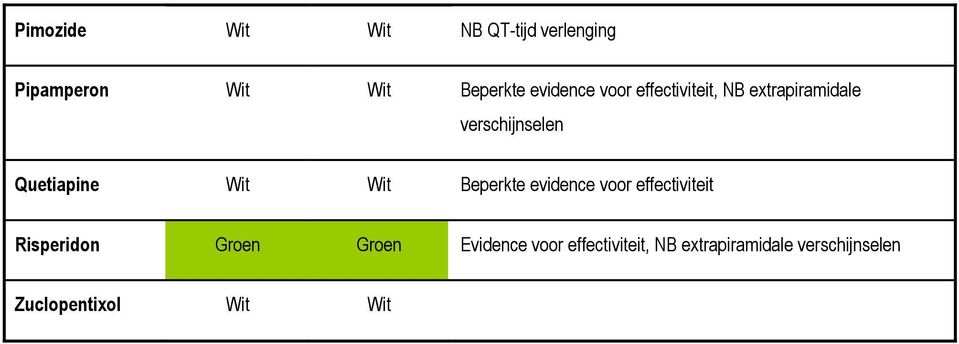 Wit Wit Beperkte evidence voor effectiviteit Risperidon Groen Groen