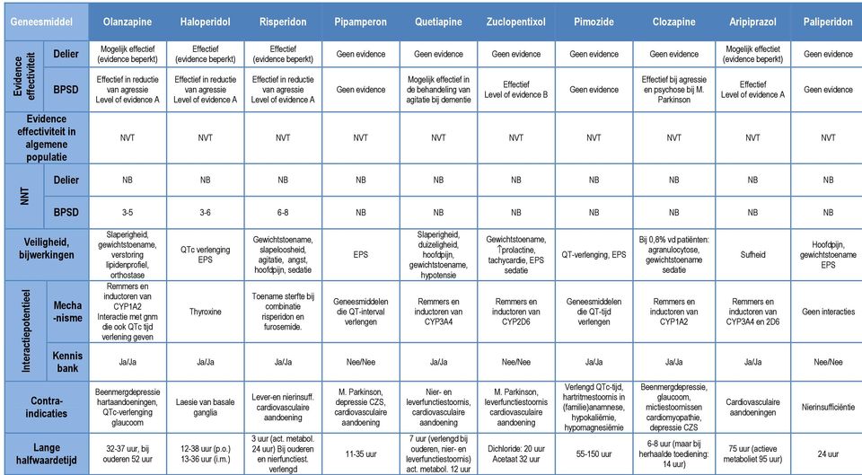 (evidence beperkt) Effectief in reductie van agressie Level of evidence A Geen evidence Geen evidence Geen evidence Geen evidence Geen evidence Geen evidence Mogelijk effectief in de behandeling van