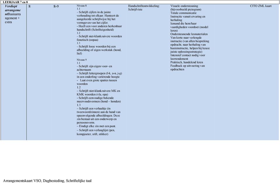 9 Schrijft zijn eigen voor- en achternaam Schrijft lettergroepen (l-k, a-n, j-g) in een onderling variërende hoogte - Laat even grote spaties tussen woorden Schrijft niet-klankzuivere MK en KMK