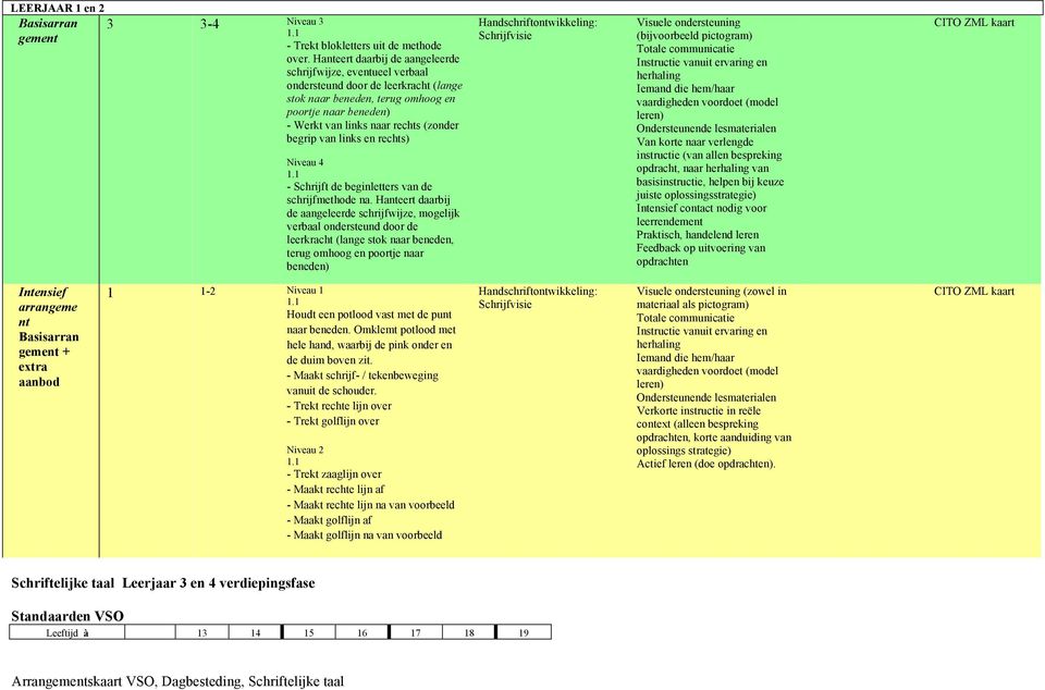 begrip van links en rechts) Niveau 4 - Schrijft de beginletters van de schrijfmethode na.