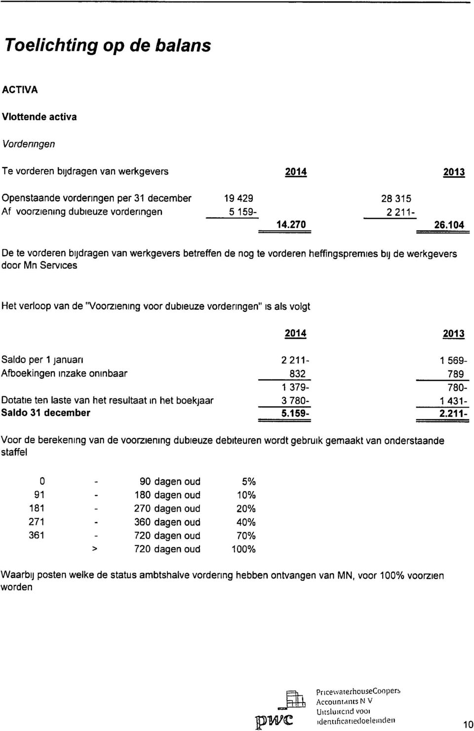 104 De te vorderen bijdragen van werkgevers betreffen de nog te vorderen heffingspremies bij de werkgevers door Mn Services Het vedoop van de "Voorziening voor dubieuze vordenngen" is als volgt 2014