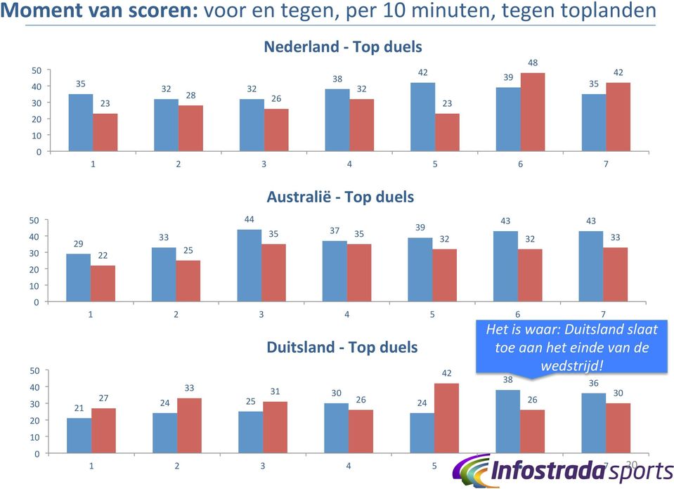 Australië - Top duels 7 9 5 5 9 8 5 5 6 7 7 5 Duitsland - Top duels 0 6 8