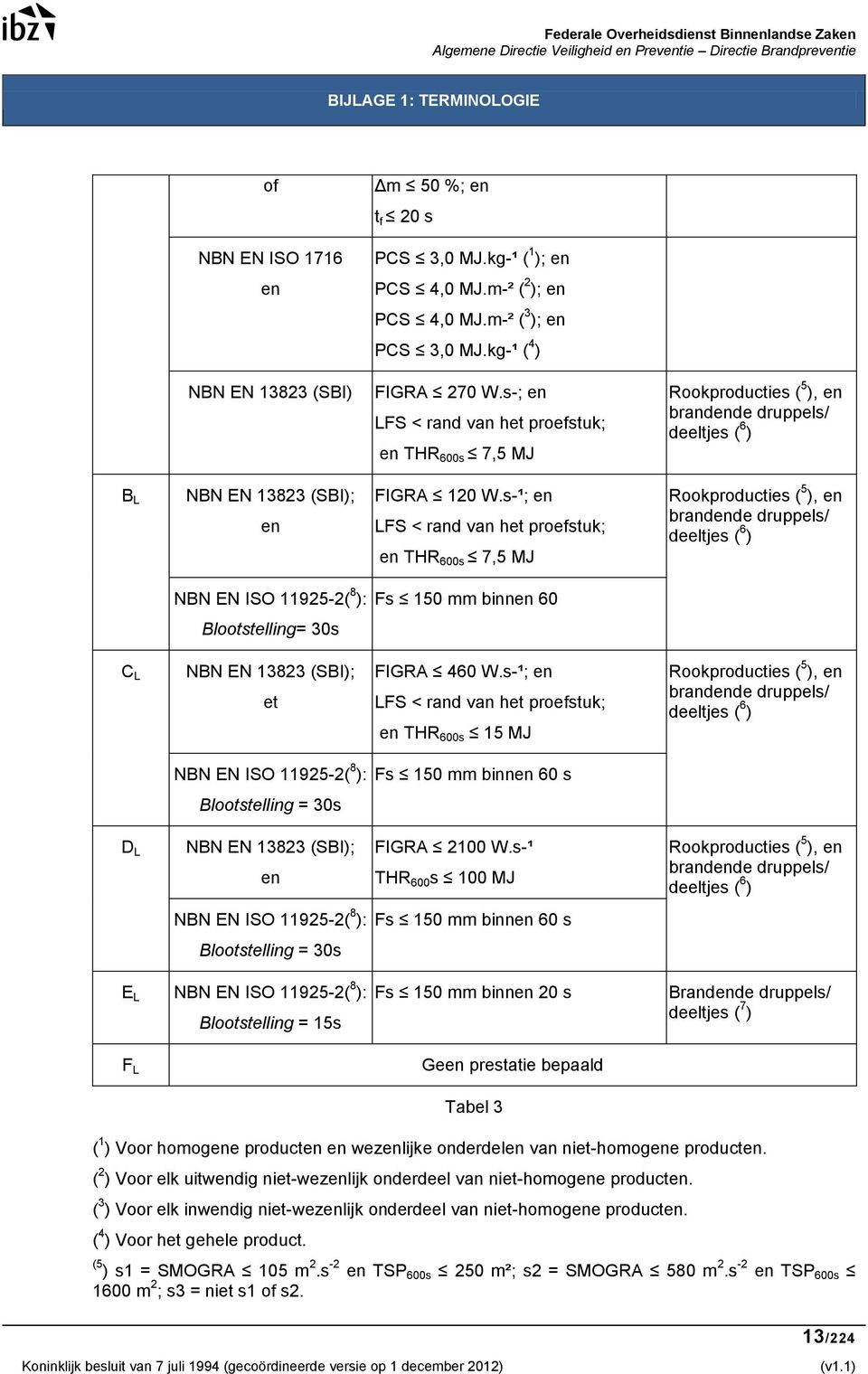s-¹; en LFS < rand van het proefstuk; en THR 600s 7,5 MJ Rookproducties ( 5 ), en brandende druppels/ deeltjes ( 6 ) NBN EN ISO 11925-2( 8 ): Fs 150 mm binnen 60 Blootstelling= 30s C L NBN EN 13823