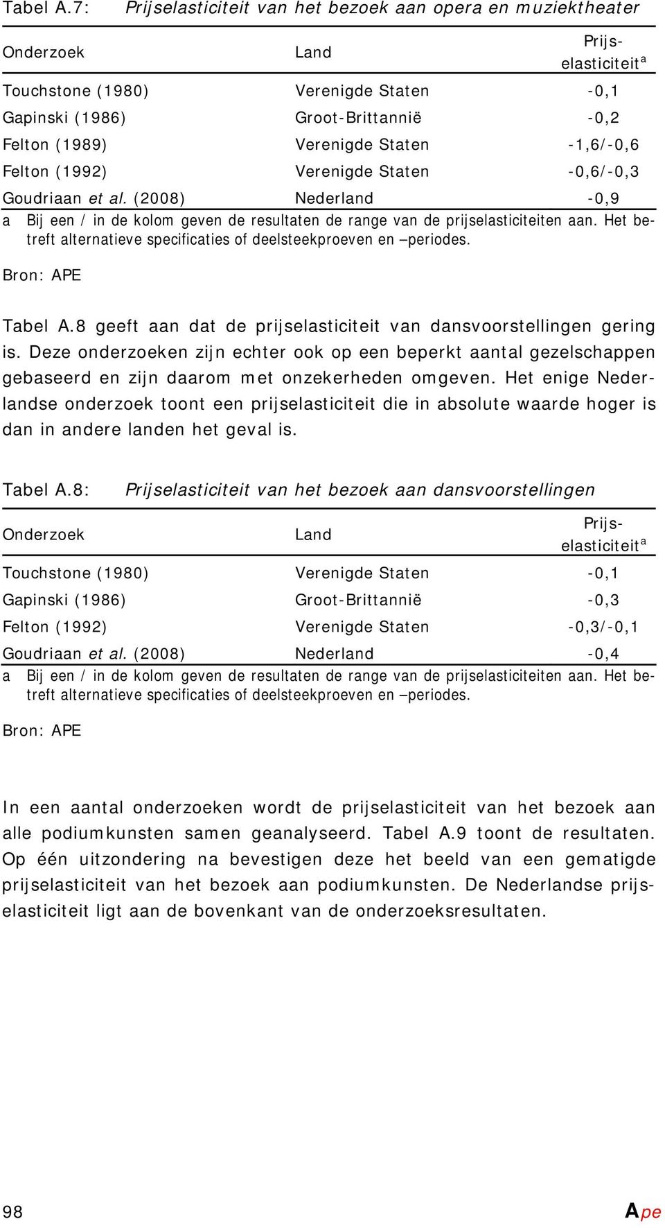 Staten -1,6/-0,6 Felton (1992) Verenigde Staten -0,6/-0,3 Goudriaan et al. (2008) Nederland -0,9 a Bij een / in de kolom geven de resultaten de range van de prijselasticiteiten aan.