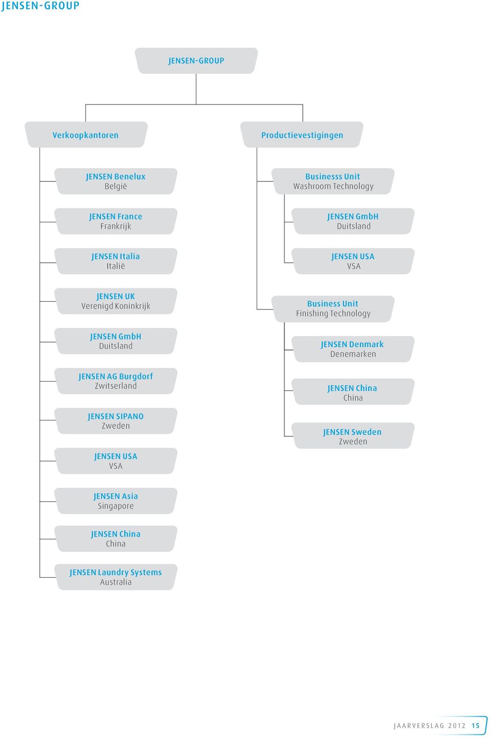 JENSEN AG Burgdorf Zwitserland JENSEN SIPANO Zweden JENSEN USA VSA Business Unit Flatwork Finishing Technology JENSEN Denmark