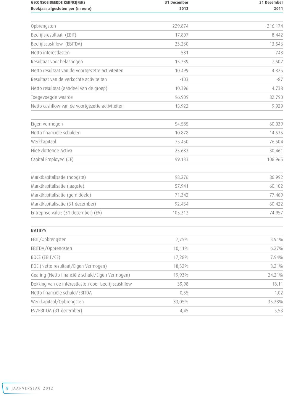 825 Resultaat van de verkochte activiteiten -103-87 Netto resultaat (aandeel van de groep) 10.396 4.738 Toegevoegde waarde 96.909 82.790 Netto cashflow van de voortgezette activiteiten 15.922 9.