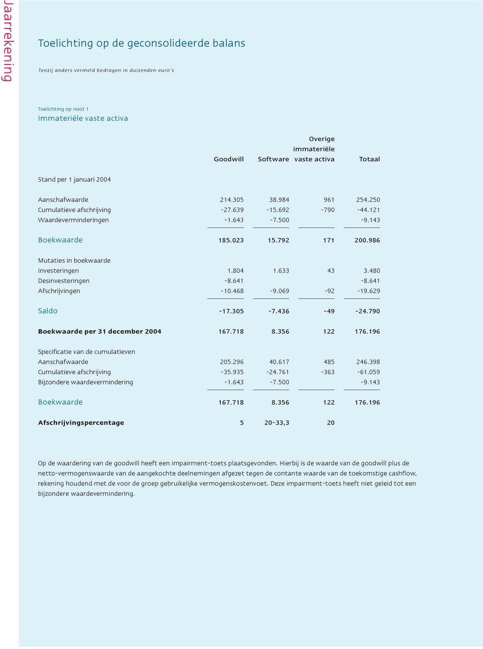 792 171 200.986 Mutaties in boekwaarde Investeringen 1.804 1.633 43 3.480 Desinvesteringen -8.641-8.641 Afschrijvingen -10.468-9.069-92 -19.629 Saldo -17.305-7.436-49 -24.