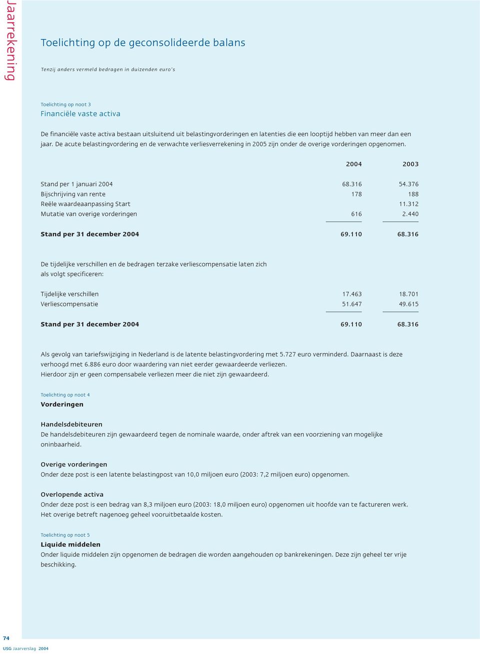 2004 2003 Stand per 1 januari 2004 68.316 54.376 Bijschrijving van rente 178 188 Reële waardeaanpassing Start 11.312 Mutatie van overige vorderingen 616 2.440 Stand per 31 december 2004 69.110 68.