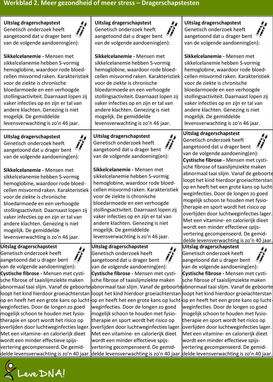 Met een vitamine- en calorierijk dieet gecompenseerd. De gemiddelde levensverwachting is zo n 40 jaar.  Genezing is hemoglobine, waar rode bloedcellen andere klachten.