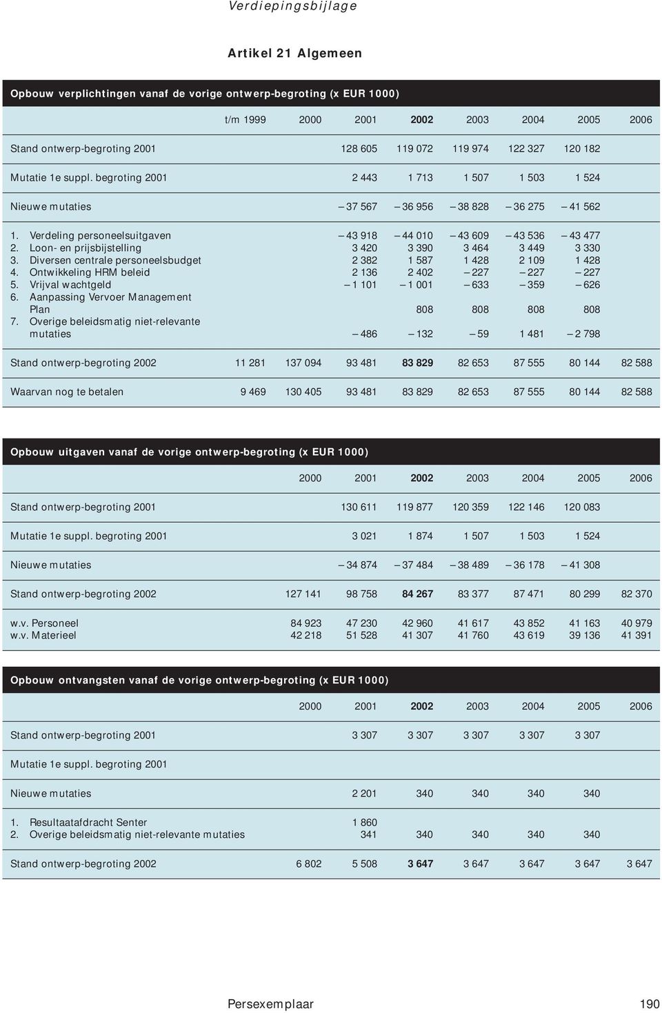 Loon- en prijsbijstelling 3 420 3 390 3 464 3 449 3 330 3. Diversen centrale personeelsbudget 2 382 1 587 1 428 2 109 1 428 4. Ontwikkeling HRM beleid 2 136 2 402 227 227 227 5.