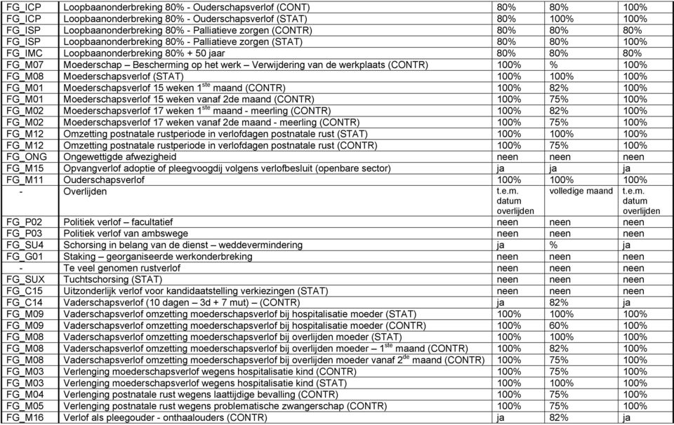 Verwijdering van de werkplaats (CONTR) 100% % 100% FG_M08 Moederschapsverlof (STAT) 100% 100% 100% FG_M01 Moederschapsverlof 15 weken 1 ste maand (CONTR) 100% 82% 100% FG_M01 Moederschapsverlof 15