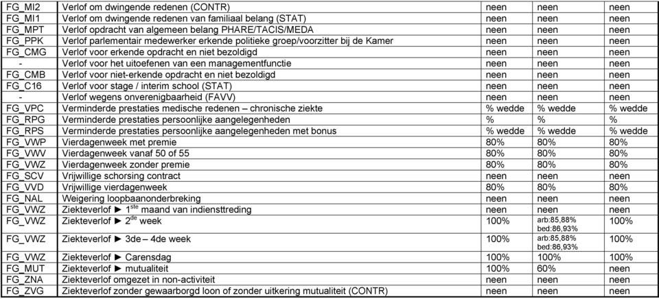 het uitoefenen van een managementfunctie neen neen neen FG_CMB Verlof voor niet-erkende opdracht en niet bezoldigd neen neen neen FG_C16 Verlof voor stage / interim school (STAT) neen neen neen -