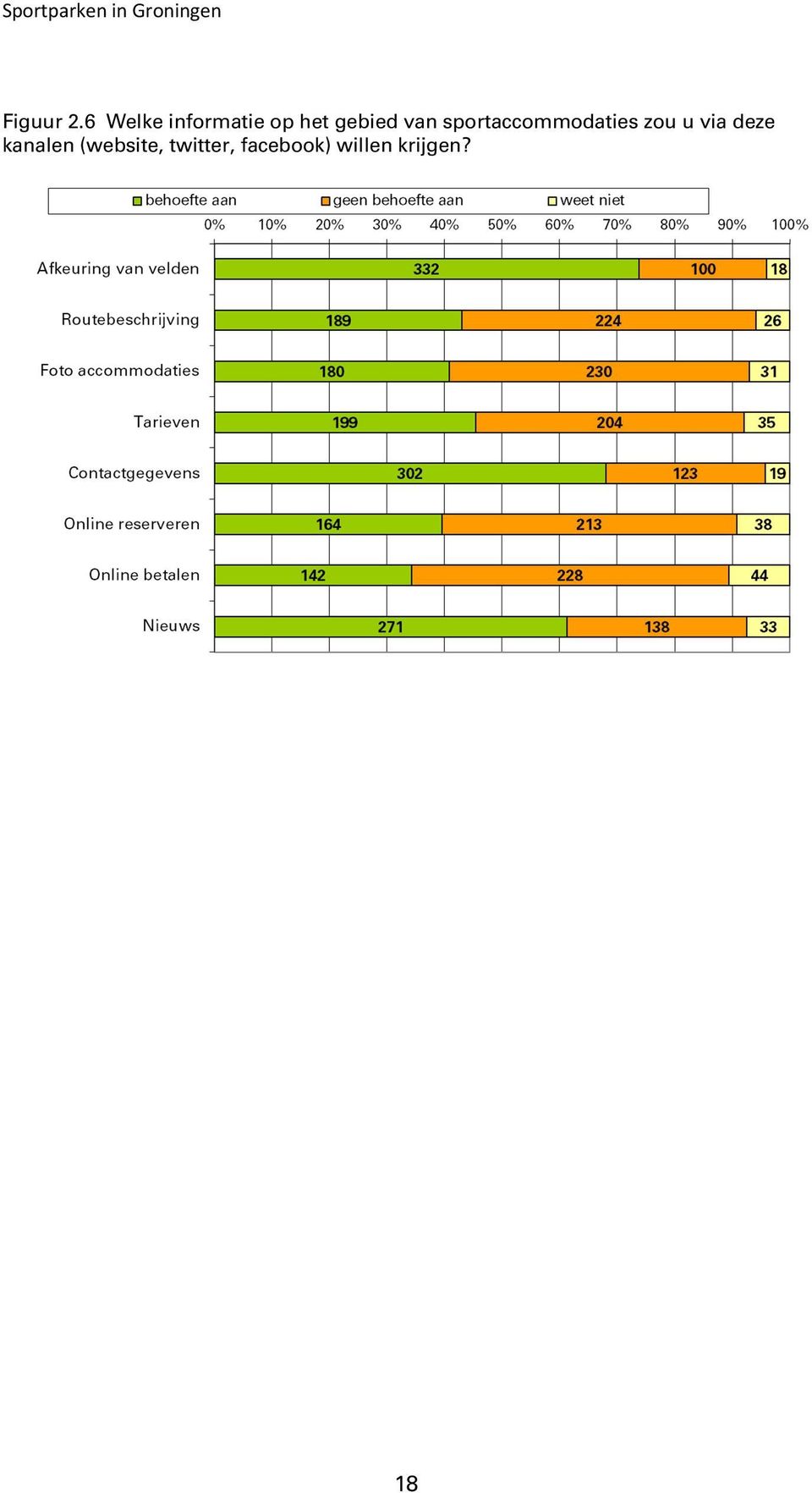 van sportaccommodaties zou u via