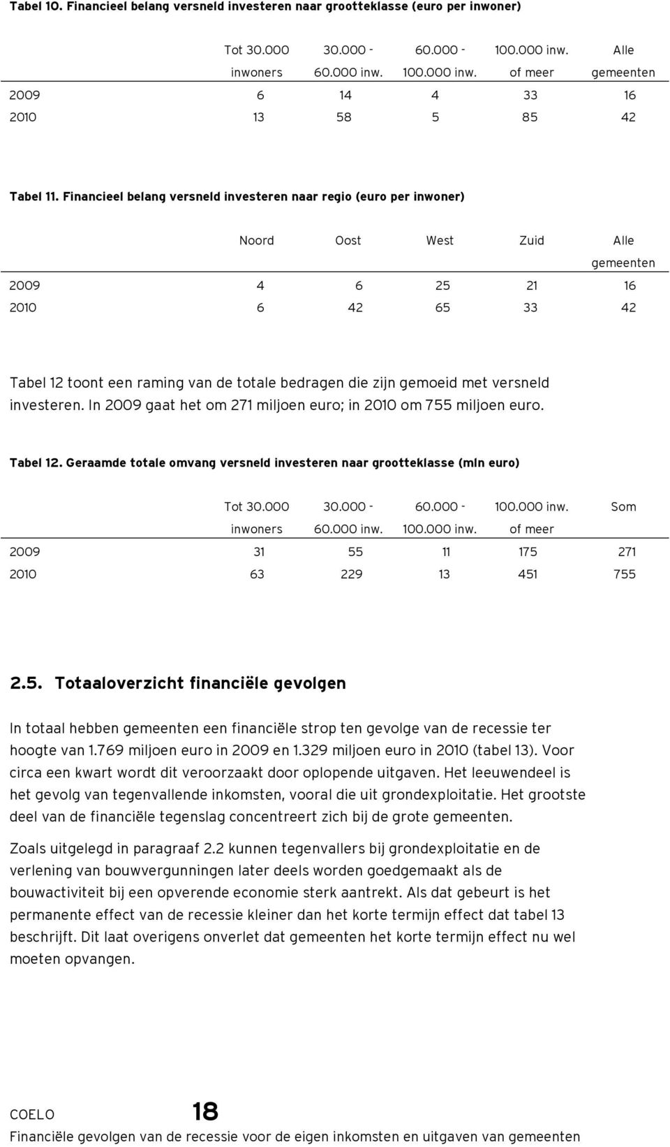 gemoeid met versneld investeren. In 2009 gaat het om 271 miljoen euro; in 2010 om 755 miljoen euro. Tabel 12. Geraamde totale omvang versneld investeren naar grootteklasse (mln euro) Tot 30.000 30.