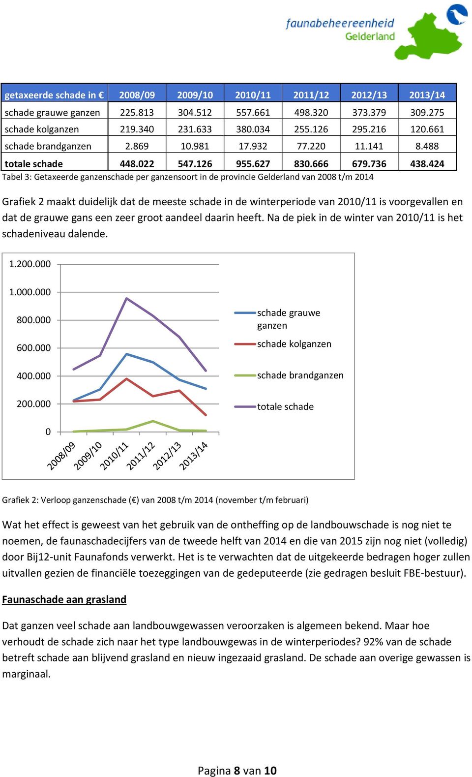424 Tabel 3: Getaxeerde ganzenschade per ganzensoort in de provincie Gelderland van 2008 t/m 2014 Grafiek 2 maakt duidelijk dat de meeste schade in de winterperiode van 2010/11 is voorgevallen en dat