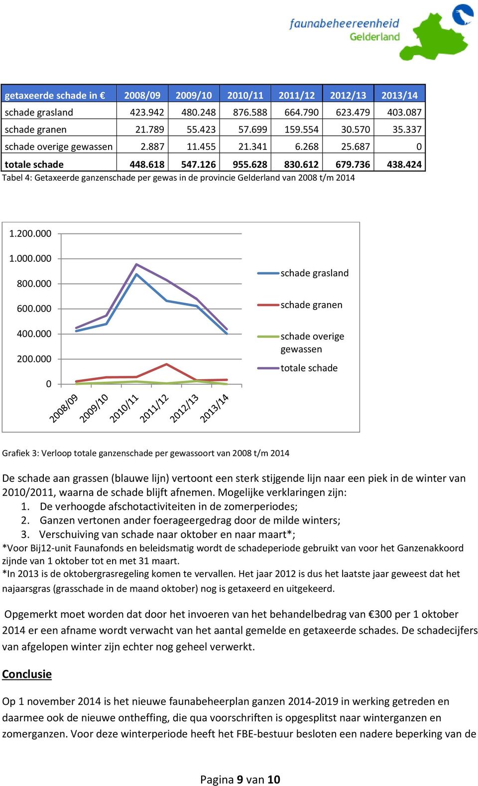 424 Tabel 4: Getaxeerde ganzenschade per gewas in de provincie Gelderland van 2008 t/m 2014 1.200.000 1.000.000 800.000 600.000 400.000 200.