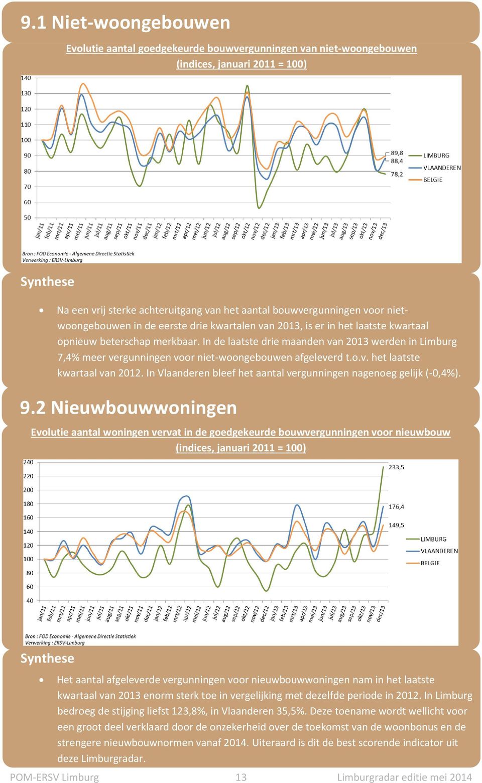 In de laatste drie maanden van 2013 werden in Limburg 7,4% meer vergunningen voor niet-woongebouwen afgeleverd t.o.v. het laatste kwartaal van 2012.