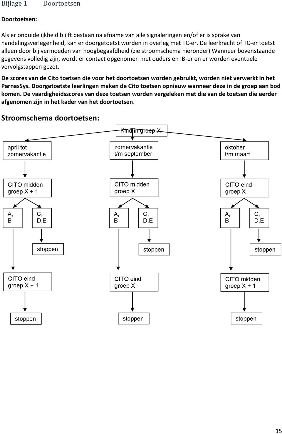 De leerkracht of TC-er toetst alleen door bij vermoeden van hoogbegaafdheid (zie stroomschema hieronder) Wanneer bovenstaande gegevens volledig zijn, wordt er contact opgenomen met ouders en IB-er en