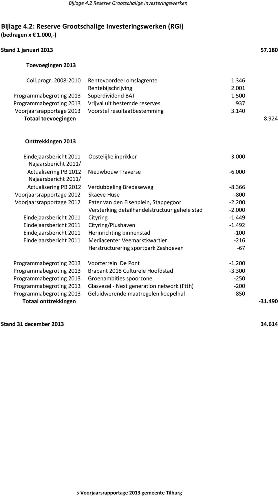 500 Programmabegroting 2013 Vrijval uit bestemde reserves 937 Voorjaarsrapportage 2013 Voorstel resultaatbestemming 3.140 Totaal toevoegingen 8.