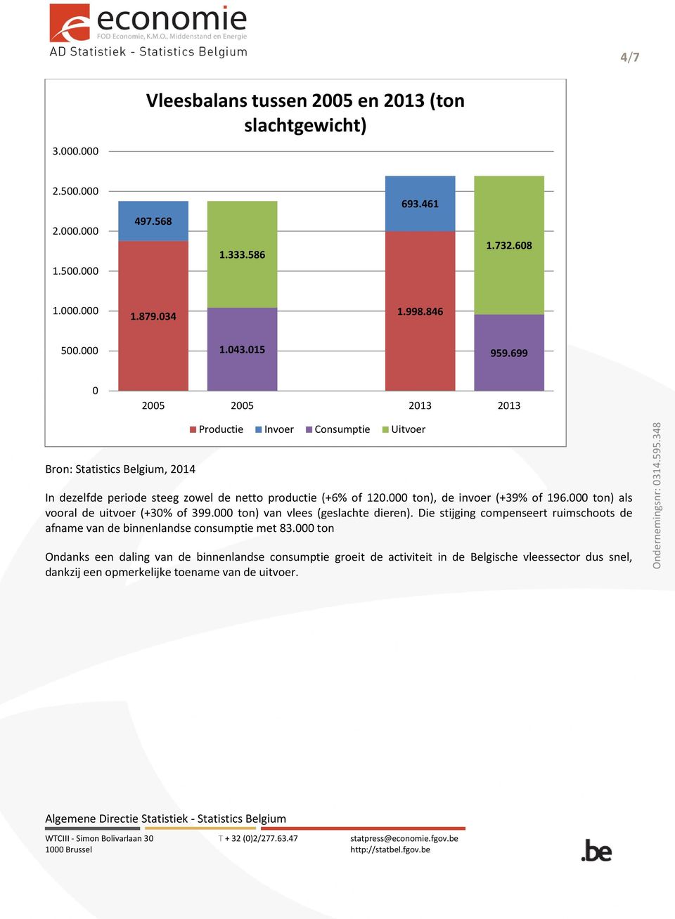 000 ton), de invoer (+39% of 196.000 ton) als vooral de uitvoer (+30% of 399.000 ton) van vlees (geslachte dieren).