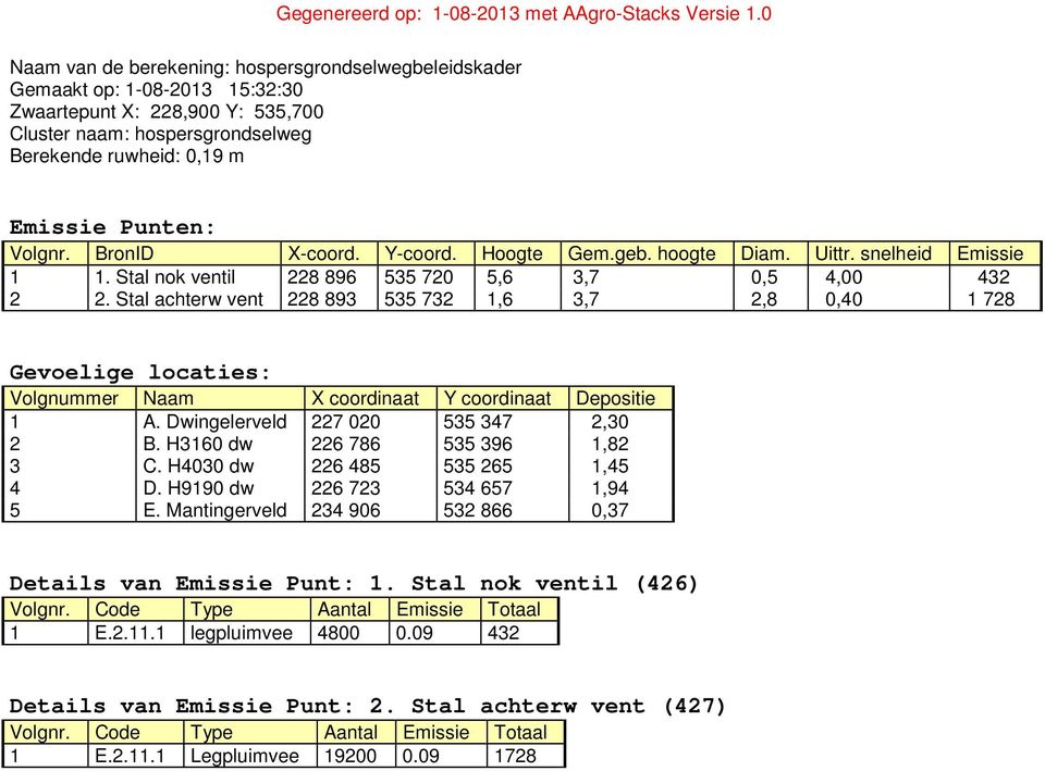Volgnr. BronID X-coord. Y-coord. Hoogte Gem.geb. hoogte Diam. Uittr. snelheid Emissie 1 1. Stal nok ventil 228 896 535 720 5,6 3,7 0,5 4,00 432 2 2.