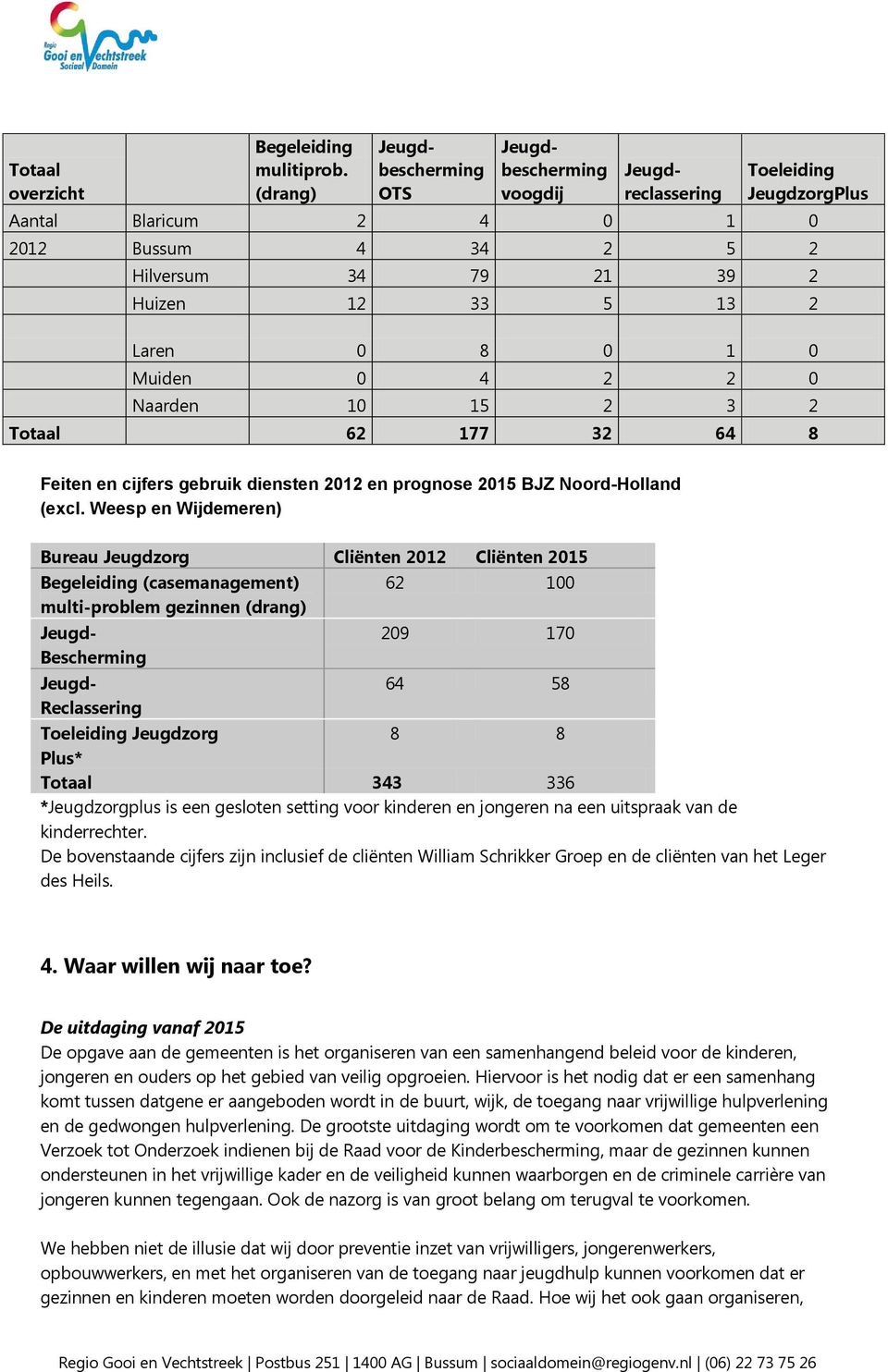 0 1 0 Muiden 0 4 2 2 0 Naarden 10 15 2 3 2 Totaal 62 177 32 64 8 Feiten en cijfers gebruik diensten 2012 en prognose 2015 BJZ Noord-Holland (excl.