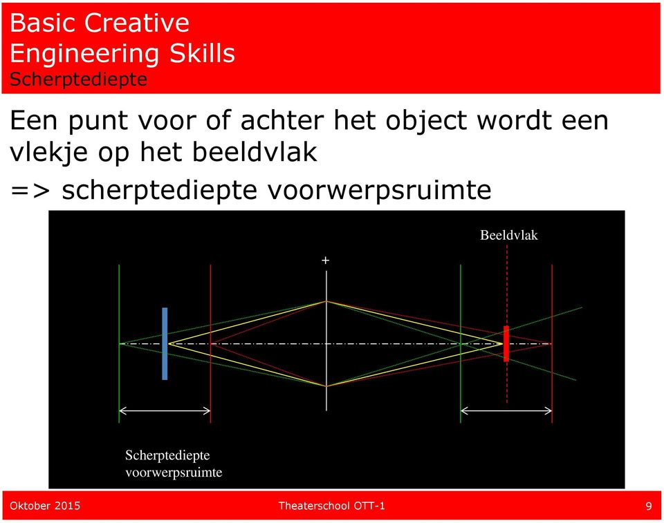 scherptediepte voorwerpsruimte + Beeldvlak