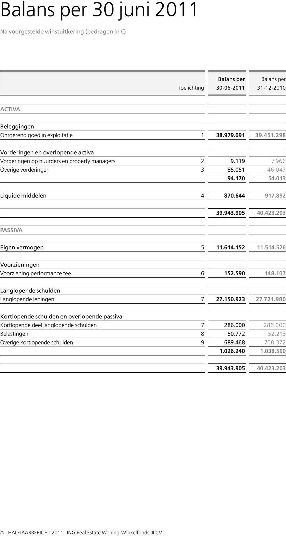 203 Passiva Eigen vermogen 5 11.614.152 11.514.526 Voorzieningen Voorziening performance fee 6 152.590 148.107 Langlopende schulden Langlopende leningen 7 27.150.923 27.721.