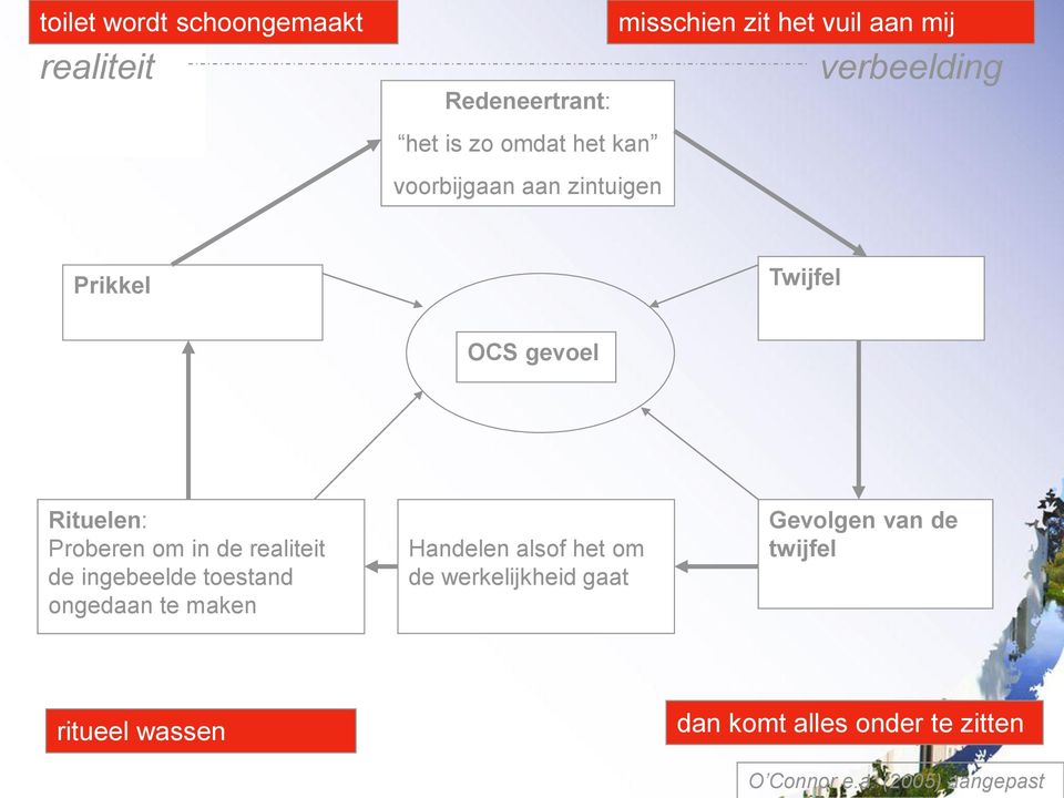 om in de realiteit de ingebeelde toestand ongedaan te maken Handelen alsof het om de werkelijkheid