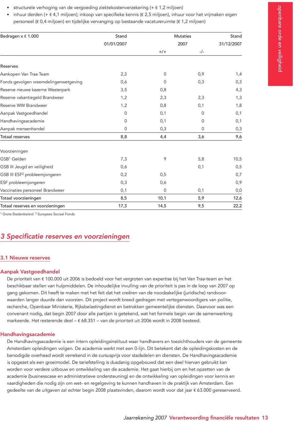 000 Stand Mutaties Stand 01/01/2007 2007 31/12/2007 +/+ -/- Reserves Aankopen Van Traa Team 2,3 0 0,9 1,4 Fonds gevolgen vreemdelingenwetgeving 0,6 0 0,3 0,3 Reserve nieuwe kazerne Westerpark 3,5 0,8