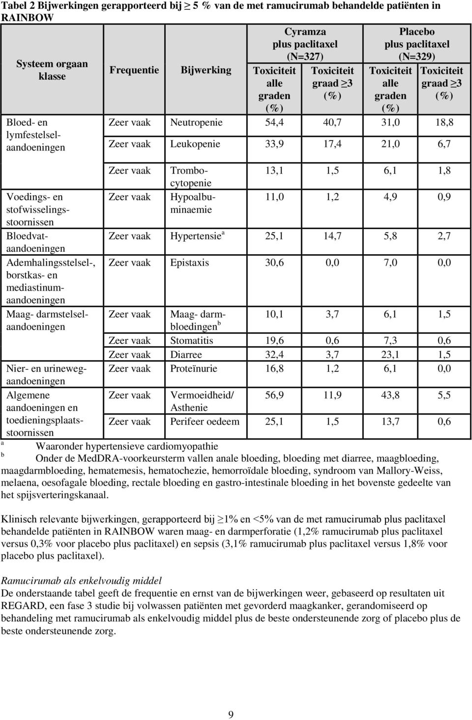 graad 3 (%) Toxiciteit alle graden (%) Toxiciteit graad 3 (%) Zeer vaak Neutropenie 54,4 40,7 31,0 18,8 Zeer vaak Leukopenie 33,9 17,4 21,0 6,7 Zeer vaak Zeer vaak Bloed- en lymfestelselaandoeningen