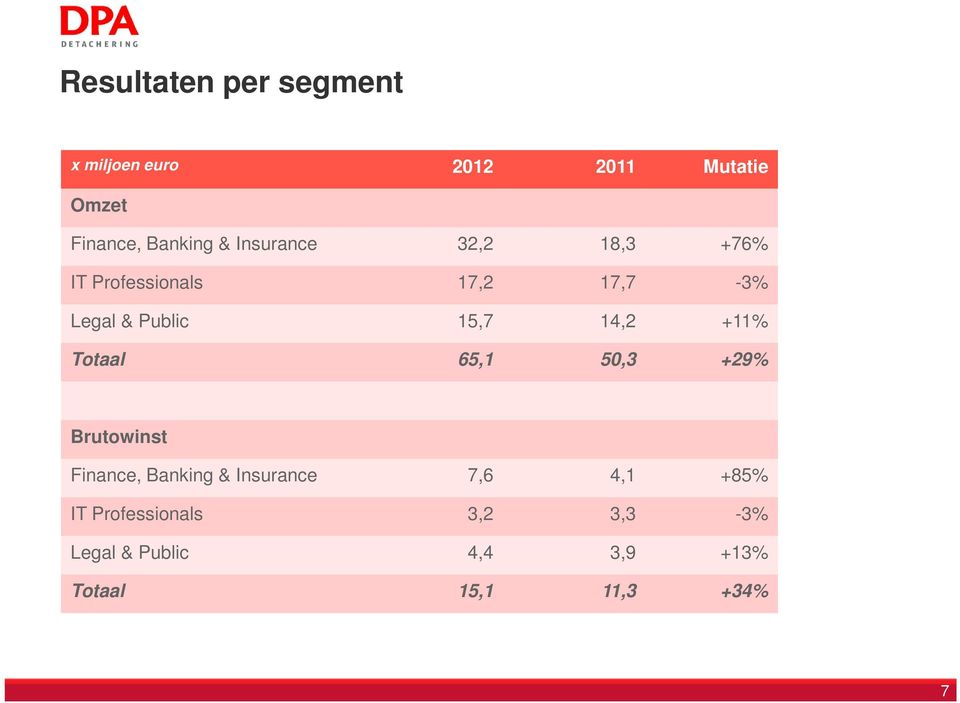 14,2 +11% Totaal 65,1 50,3 +29% Brutowinst Finance, Banking & Insurance 7,6 4,1