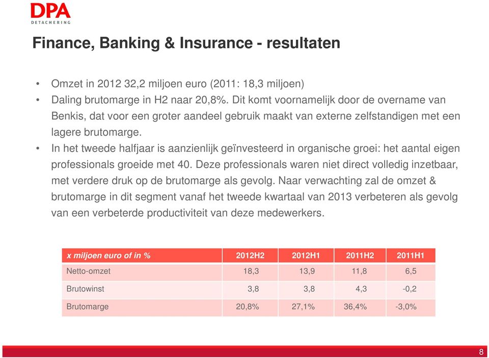 In het tweede halfjaar is aanzienlijk geïnvesteerd in organische groei: het aantal eigen professionals groeide met 40.