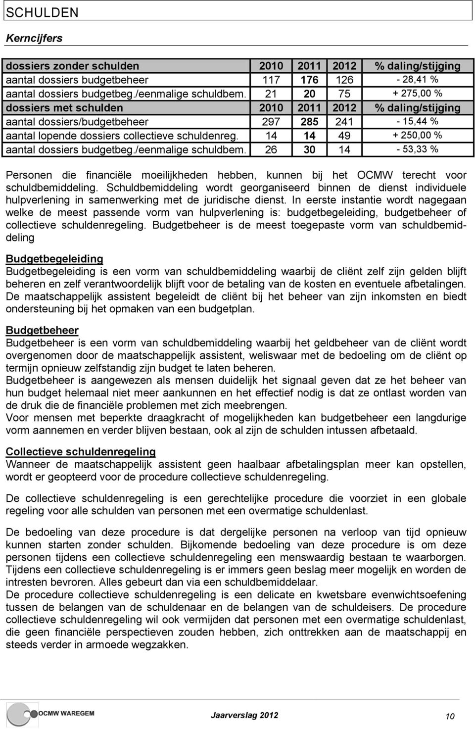14 14 49 + 250,00 % aantal dossiers budgetbeg./eenmalige schuldbem. 26 30 14-53,33 % Personen die financiële moeilijkheden hebben, kunnen bij het OCMW terecht voor schuldbemiddeling.