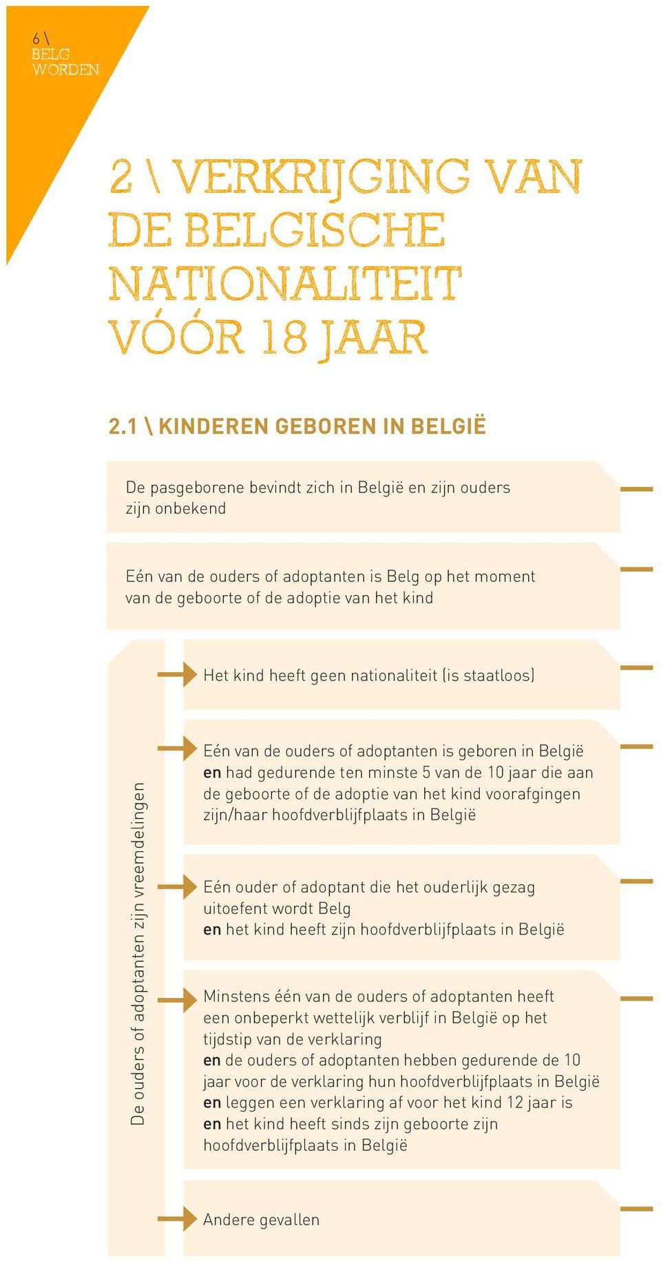 heeft geen nationaliteit (is staatloos) De ouders of adoptanten zijn vreemdelingen Eén van de ouders of adoptanten is geboren in België en had gedurende ten minste 5 van de 10 jaar die aan de